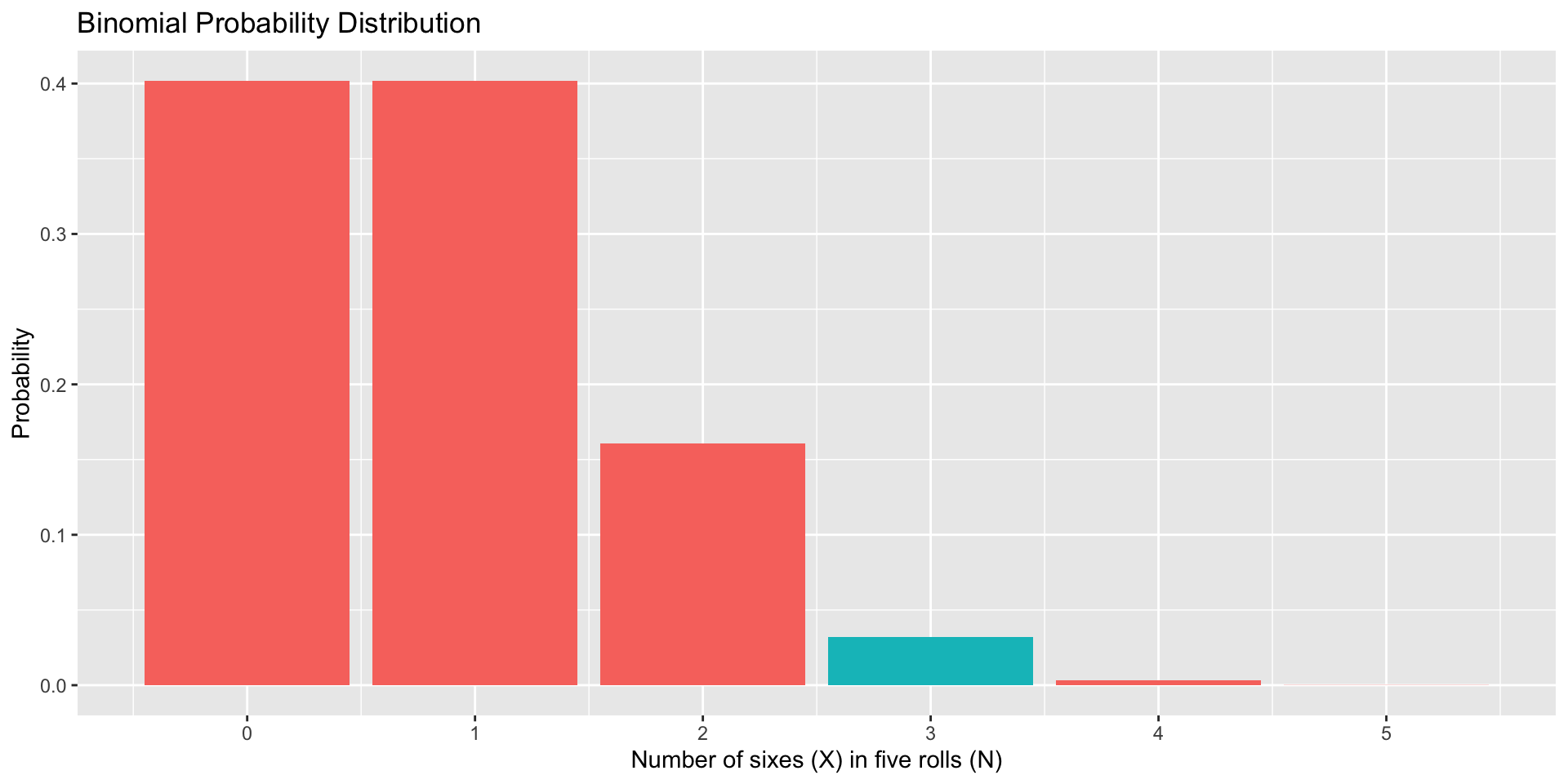 Binomial Distributions