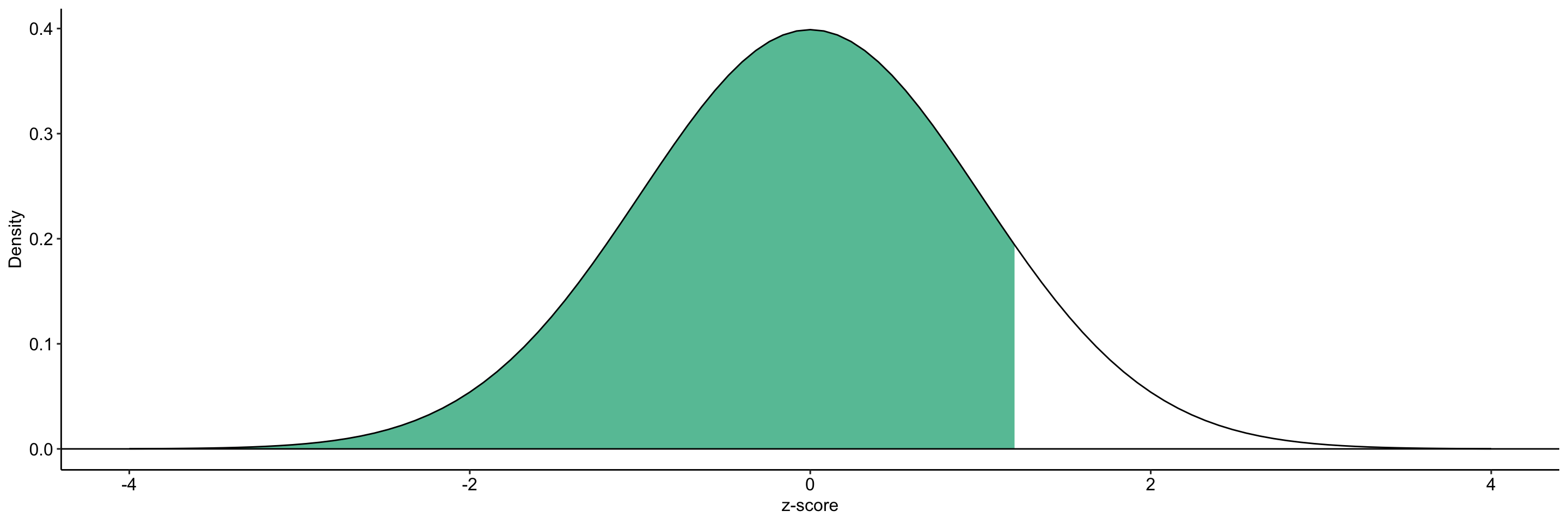 Normal Distributions