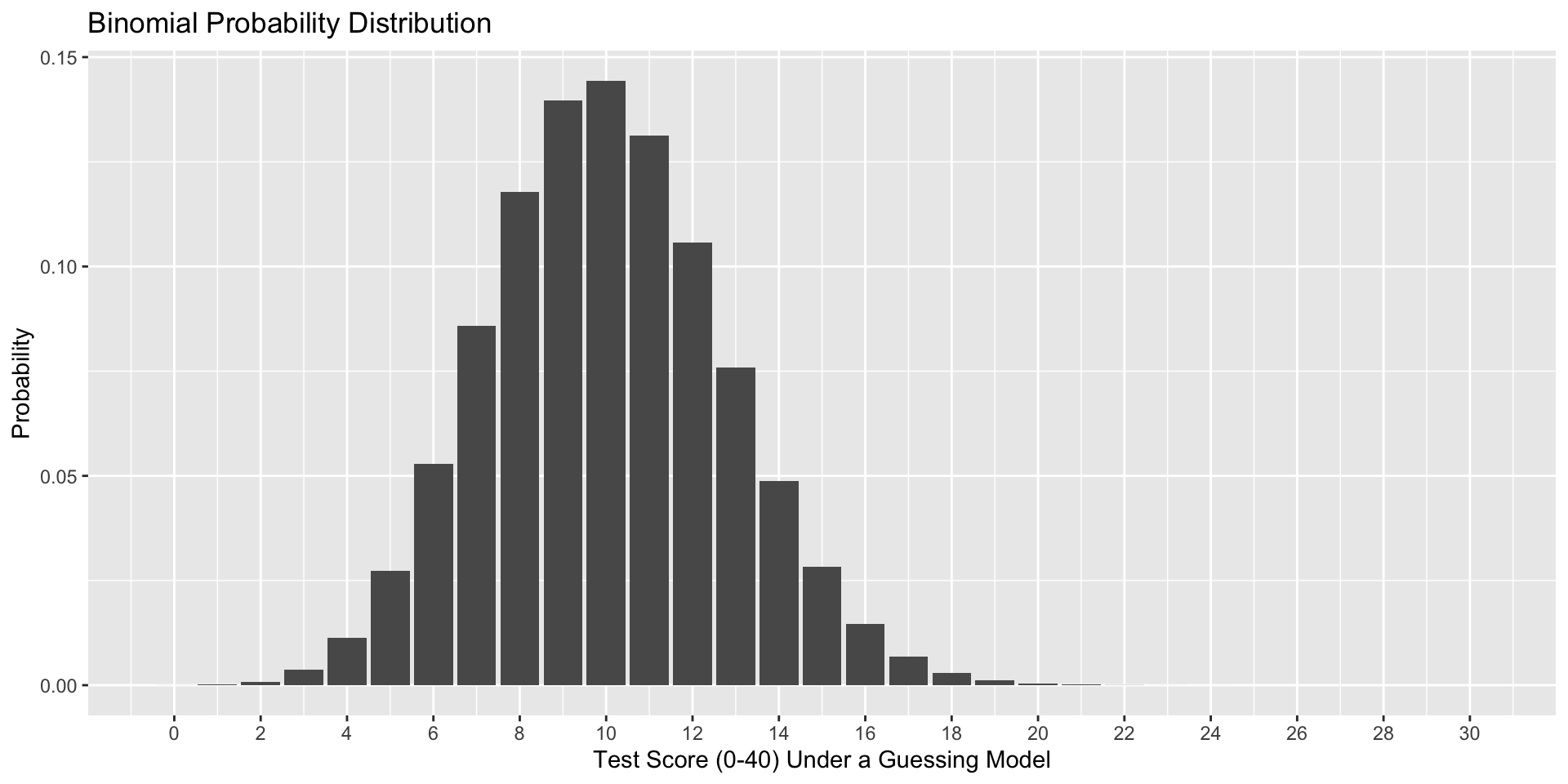 Binomial Distributions