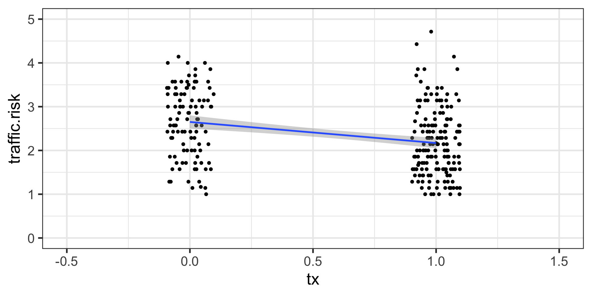 General Linear Model